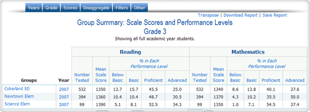Sample "Quick Report" Group Summary: Scale Scores and Performance Levels