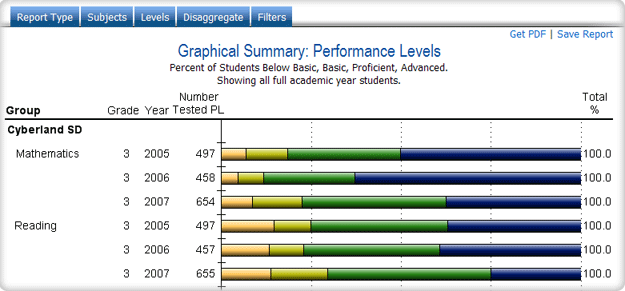 Sample "Quick Report" Graphical Summary: Performance Levels