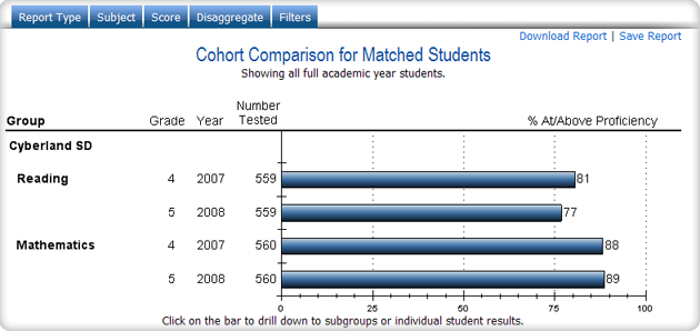 Sample "Quick Report" Cohort Comparison Report